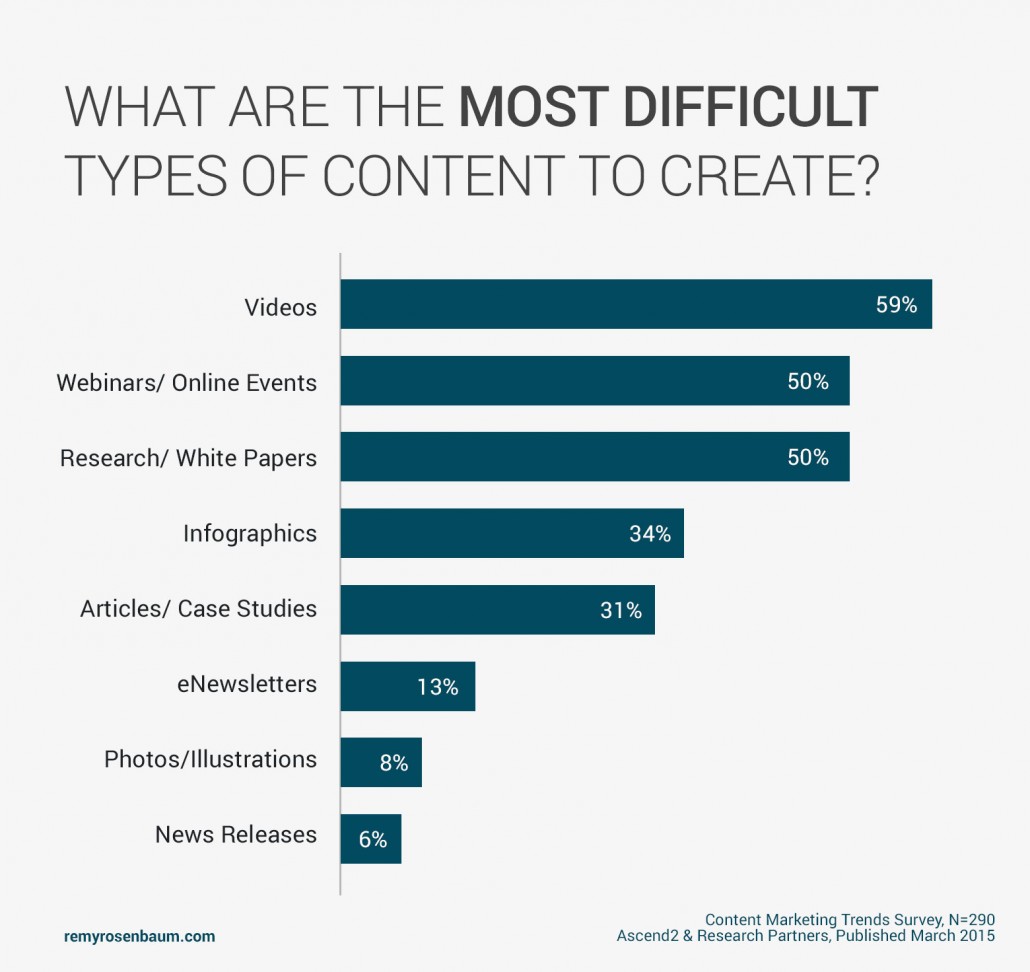 Most Difficult Types of Content to Create